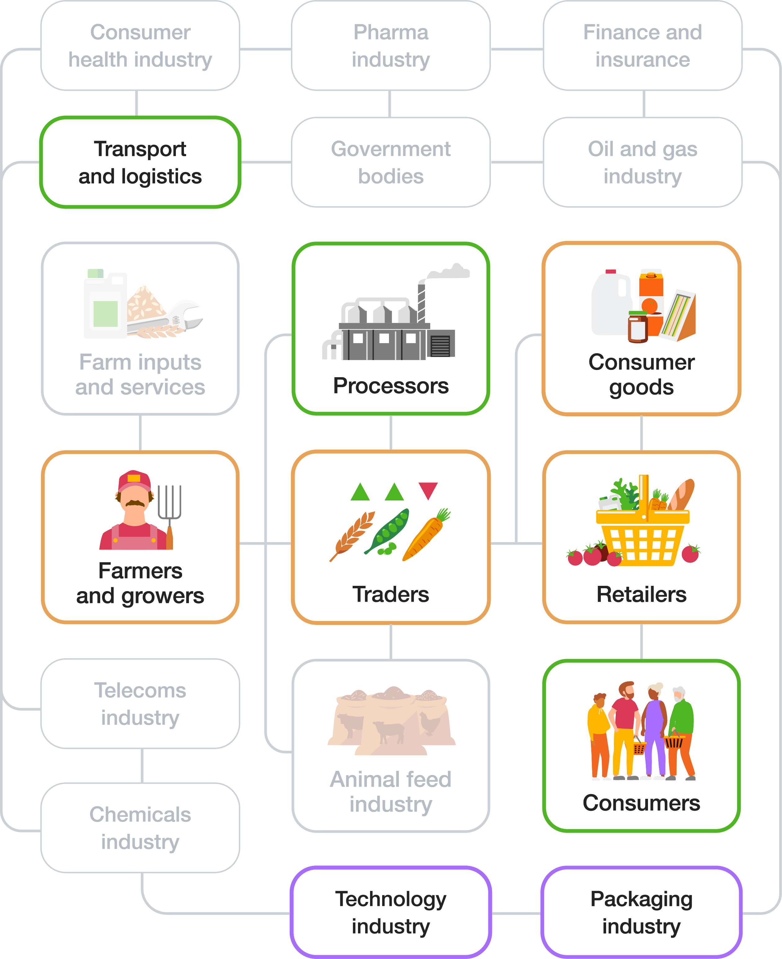 Diagram showing supply chain impact areas: Transport and logistics, Processors and consumers have direct impact; Farmers and growers, Consumer goods, Retailers, and Traders have indirect impact; Technology industry and Packaging industry are key enablers
