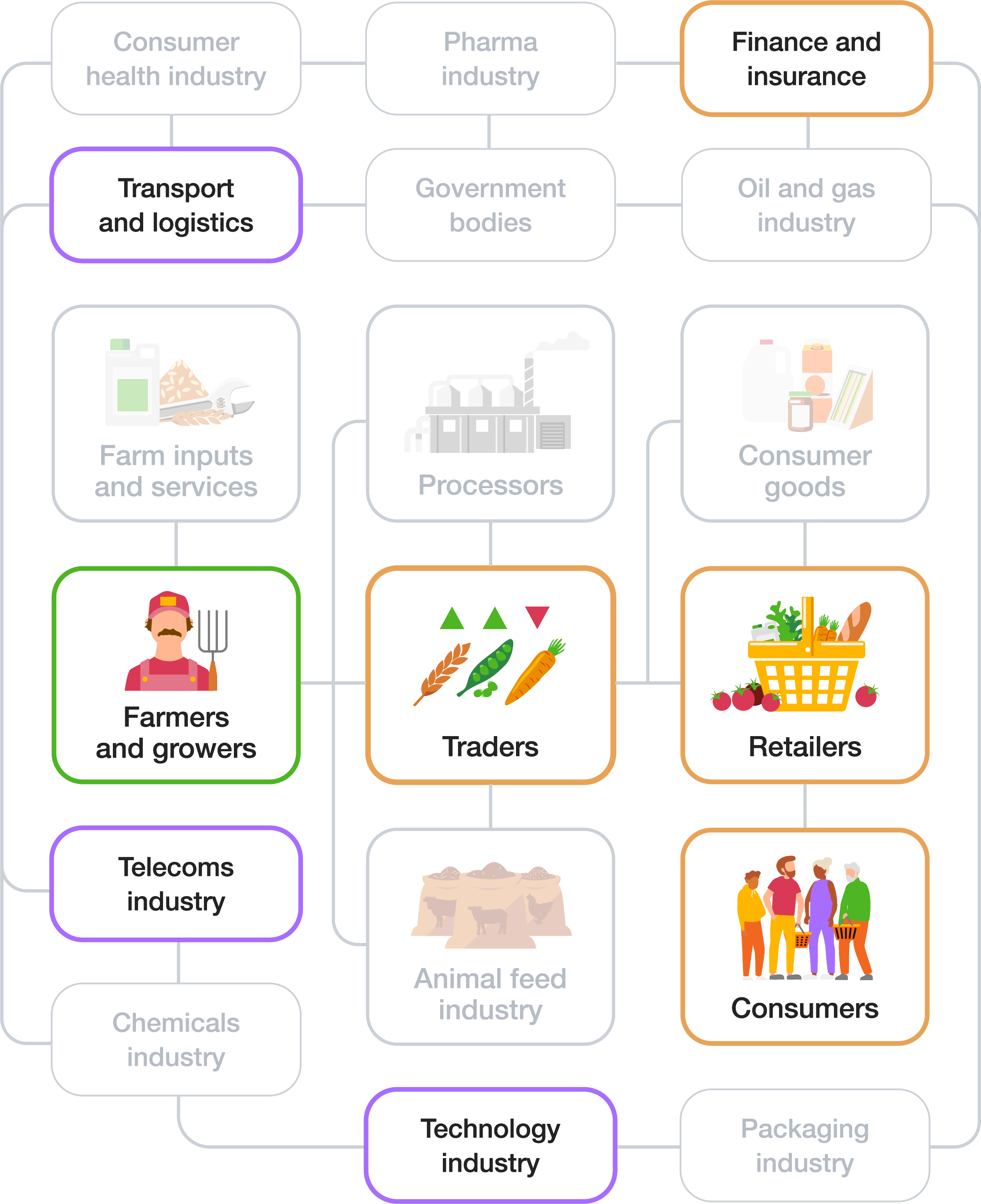 Diagram showing supply chain impact areas: Farmers and growers has direct impact; Traders, Retailers, Consumers and Finance and insurance have indirect impact; Transport and logistics, Telecoms industry, and Technology industry are key enablers