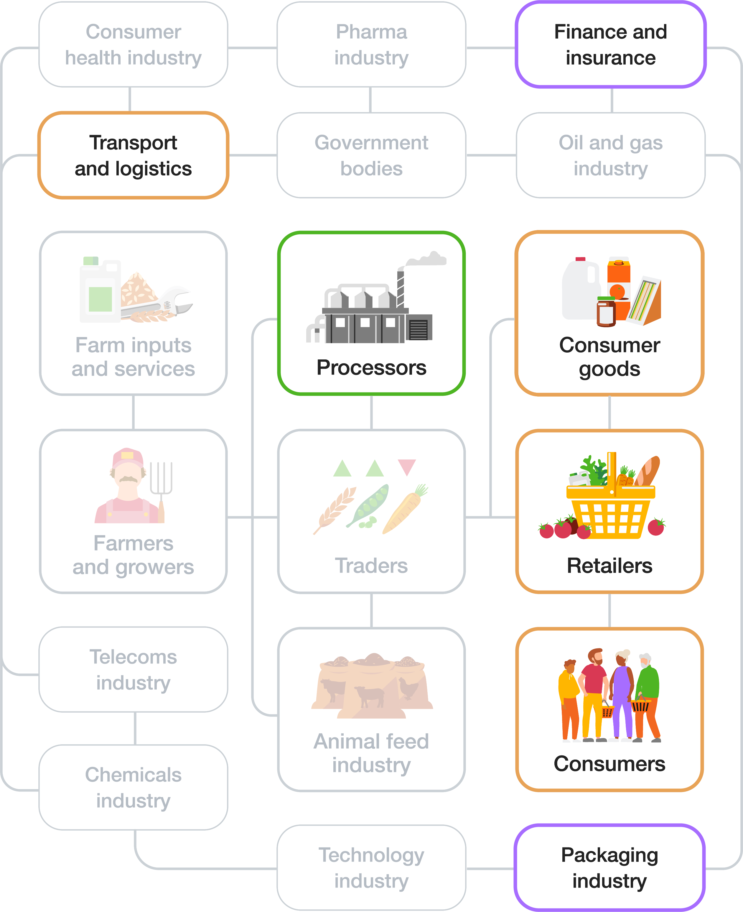 Diagram showing supply chain impact areas: Processors has direct impact; Transport and logistics, Consumer goods, Retailers, and Consumers have indirect impact; Finance and insurance and Packaging industry are key enablers