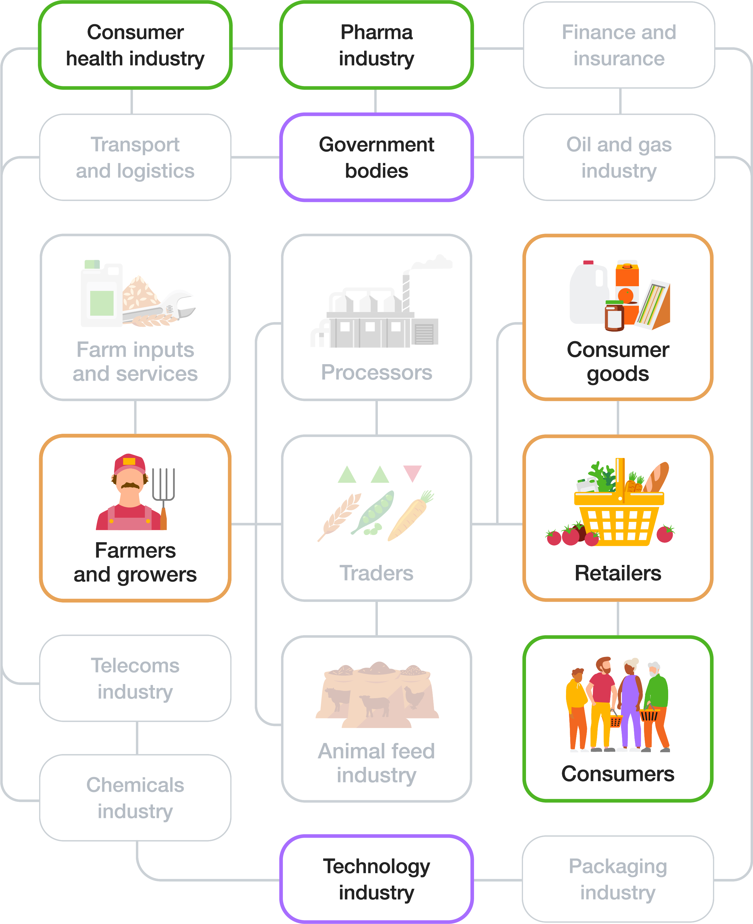 Diagram showing supply chain impact areas: Consumer health industry, Pharma industry and Consumers have direct impact; Farmers and growers, Consumer goods and Retailers have indirect impact; Technology industry and Government bodies are key enablers