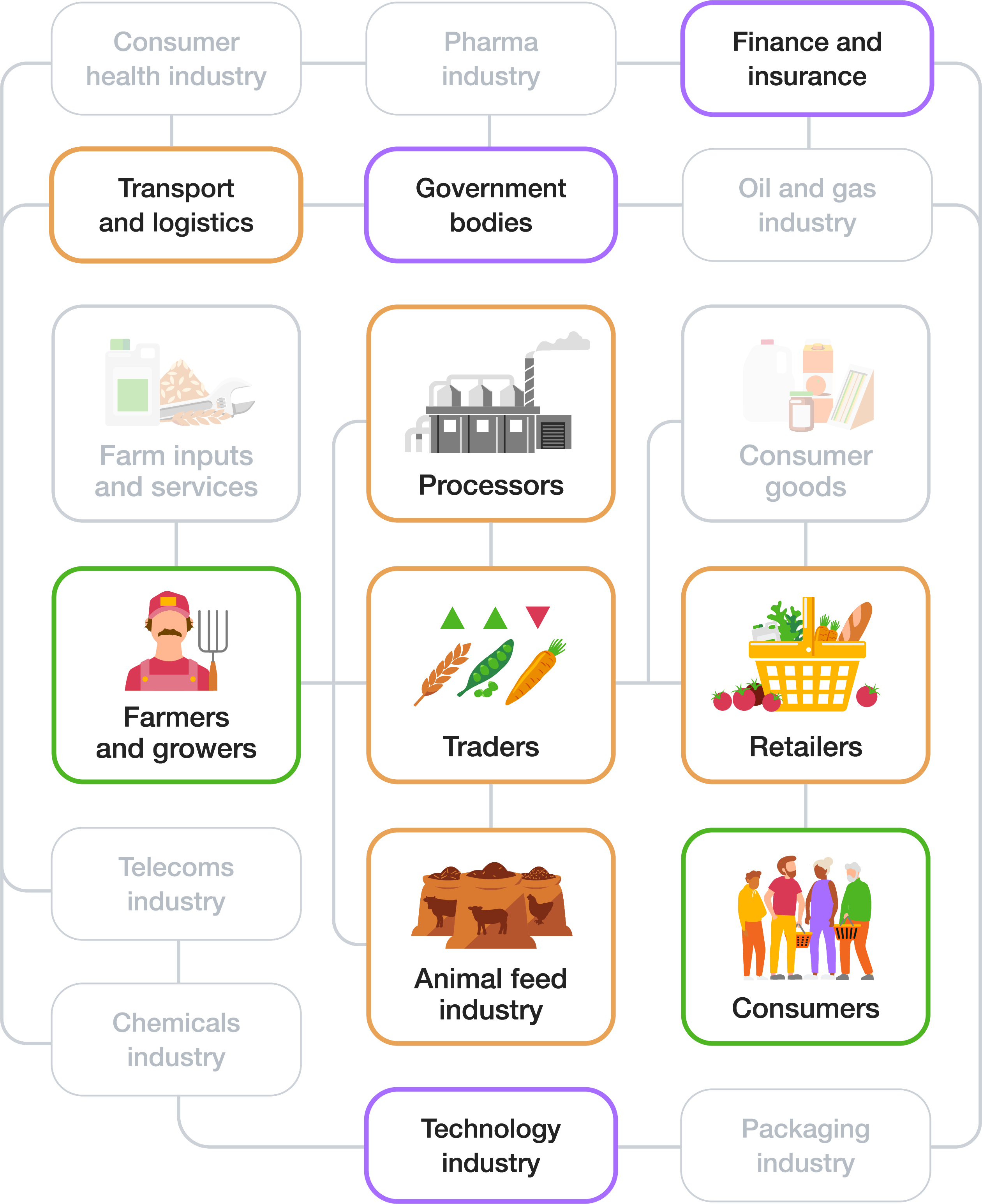 Diagram showing supply chain impact areas: Farmers and growers and Consumers have direct impact; Traders, Processors, Retailers, and Animal feed industry have indirect impact; Finance and insurance, Government bodies, and Technology industry are key enablers