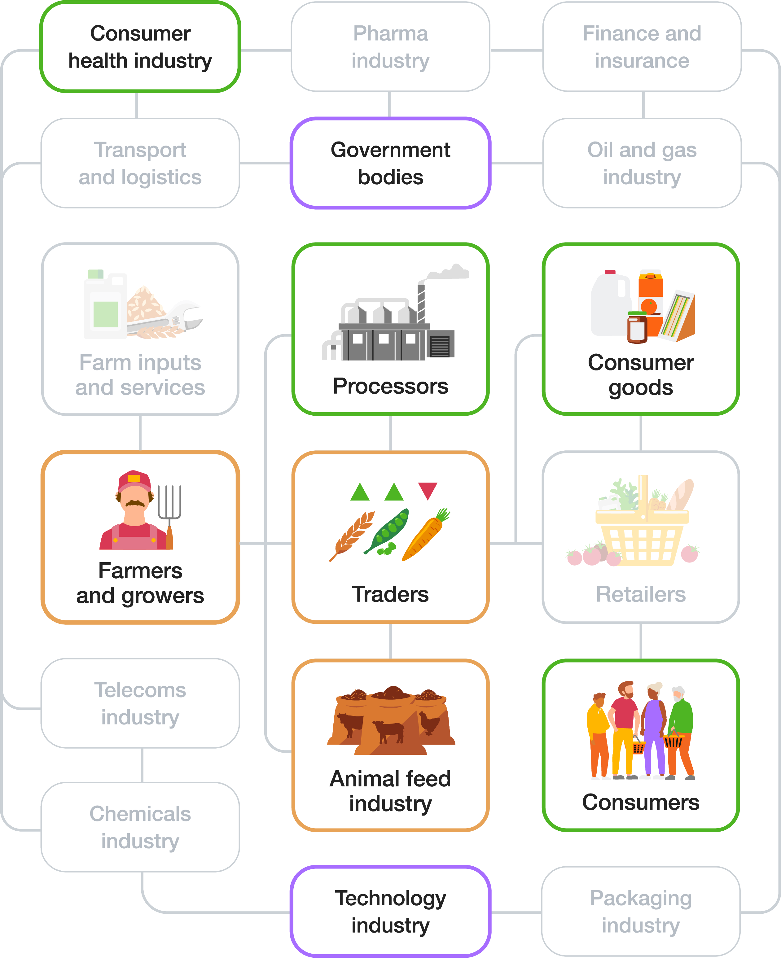 Diagram showing supply chain impact areas: Consumer health industry, Processors, Consumers and Consumer goods have direct impact; Farmers and growers, Traders and Animal feed industry have indirect impact; Technology industry and Government bodies are key enablers