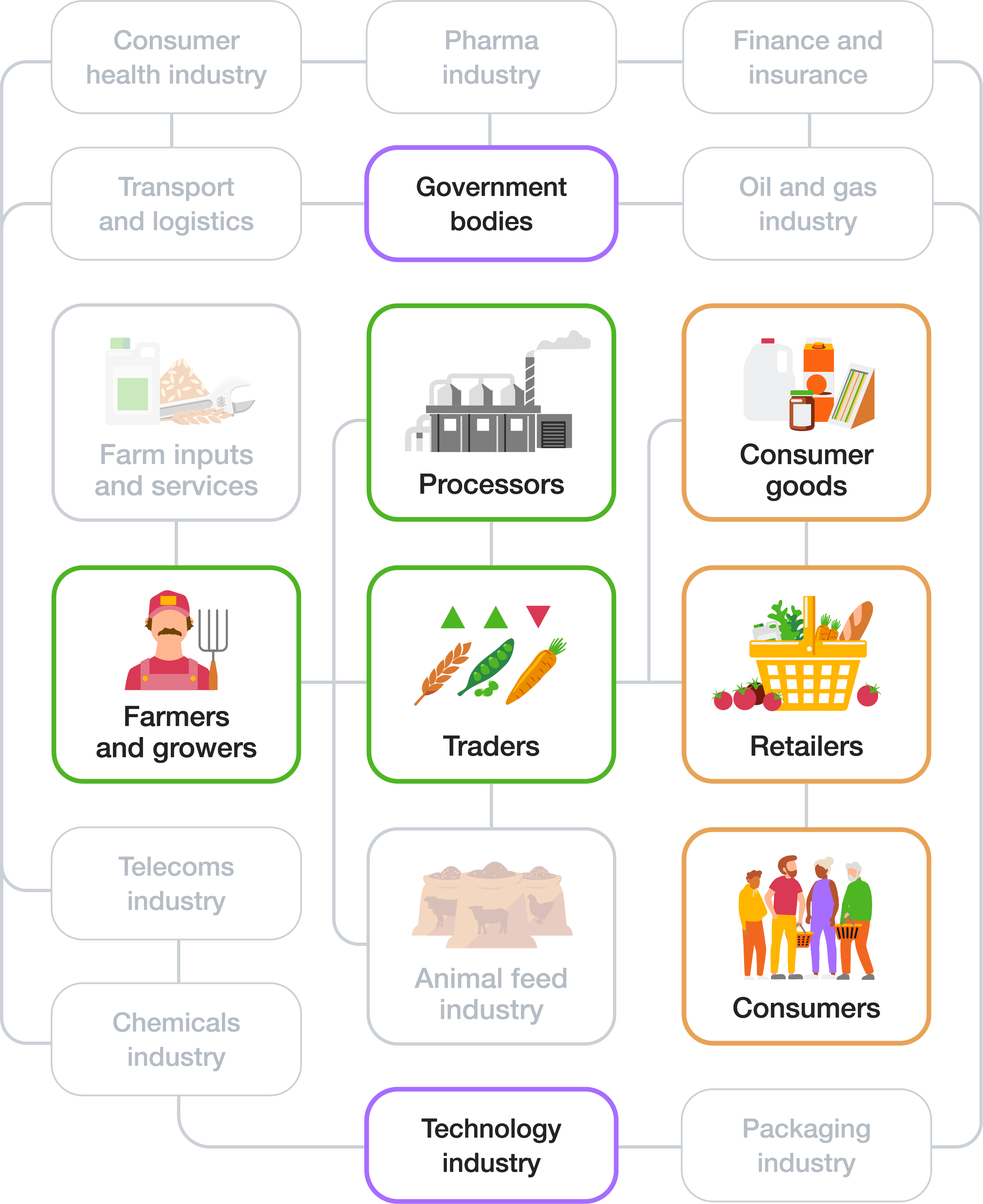 Diagram showing supply chain impact areas: Farmers and growers, Traders and Processors have direct impact; Consumer goods, Retailers and Consumers have indirect impact; Technology industry and Government bodies are key enablers