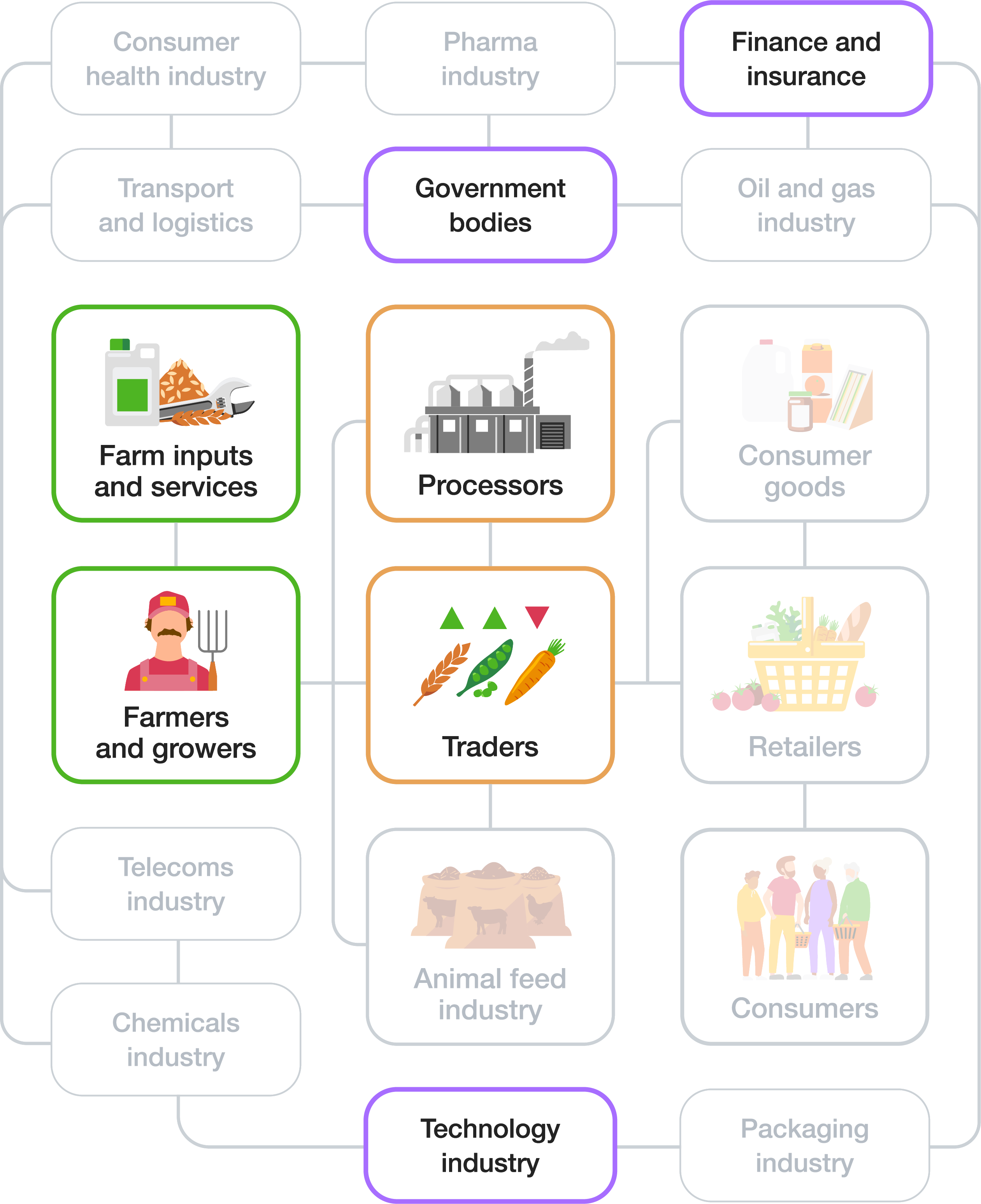 Diagram showing supply chain impact areas: Farmers and growers and Farm inputs and services have direct impact; Traders and Processors have indirect impact; Technology industry, Telecoms industry, Finance and insurance and Government bodies are key enablers