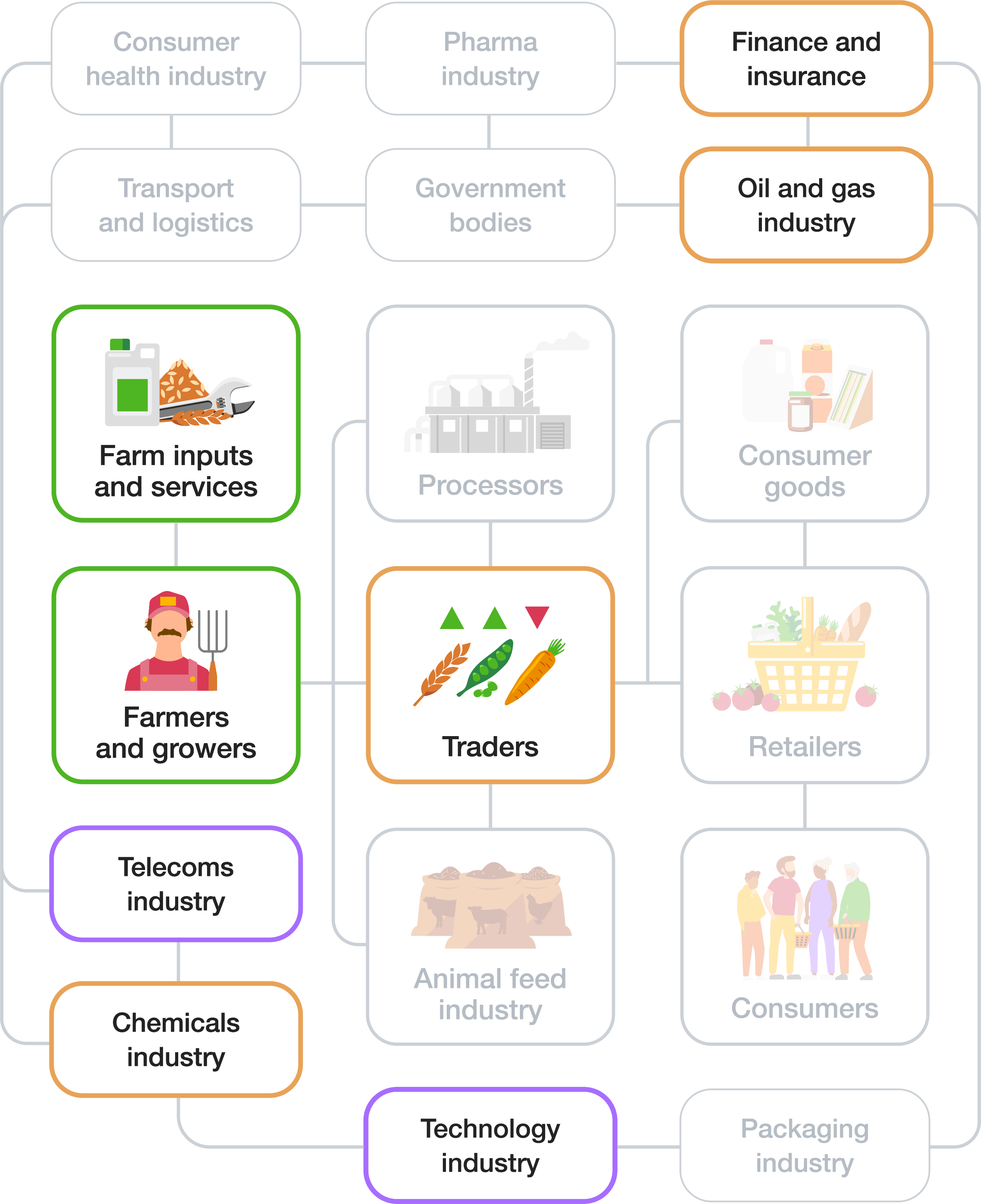 Diagram showing supply chain impact areas: Farm inputs and services and Farmers and growers have direct impact; Finance and insurance, Oil and gas industry and Chemicals industry have indirect impact; Telecoms industry and Technology industry are key enablers