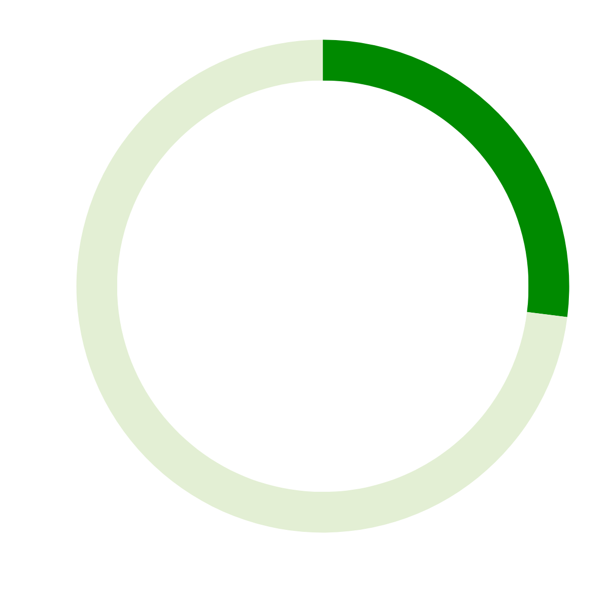 Circle graph depicting 27%