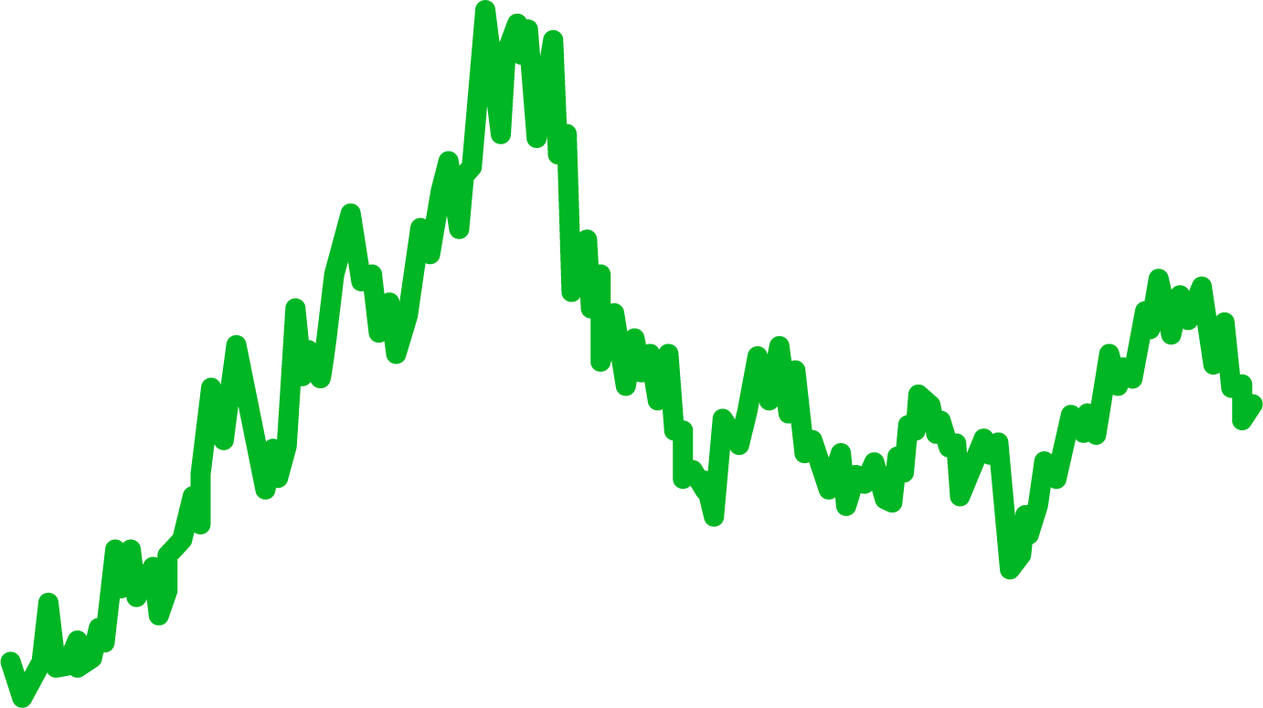 chart depicting the BDXY up to the middle of 2023