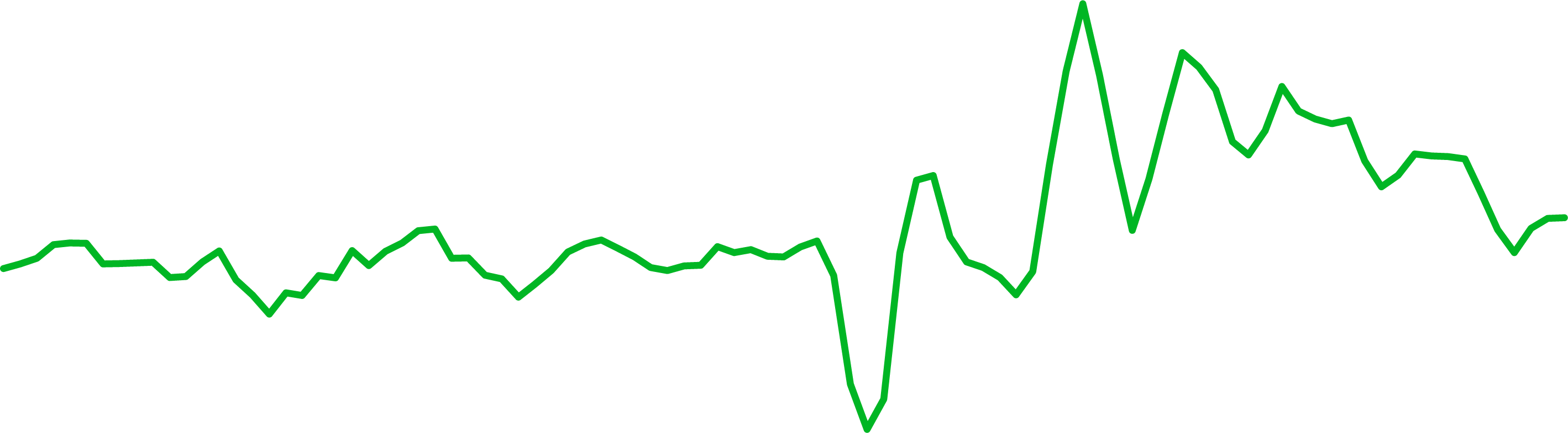 chart depicting the core inflation - 3 month rate for the US
