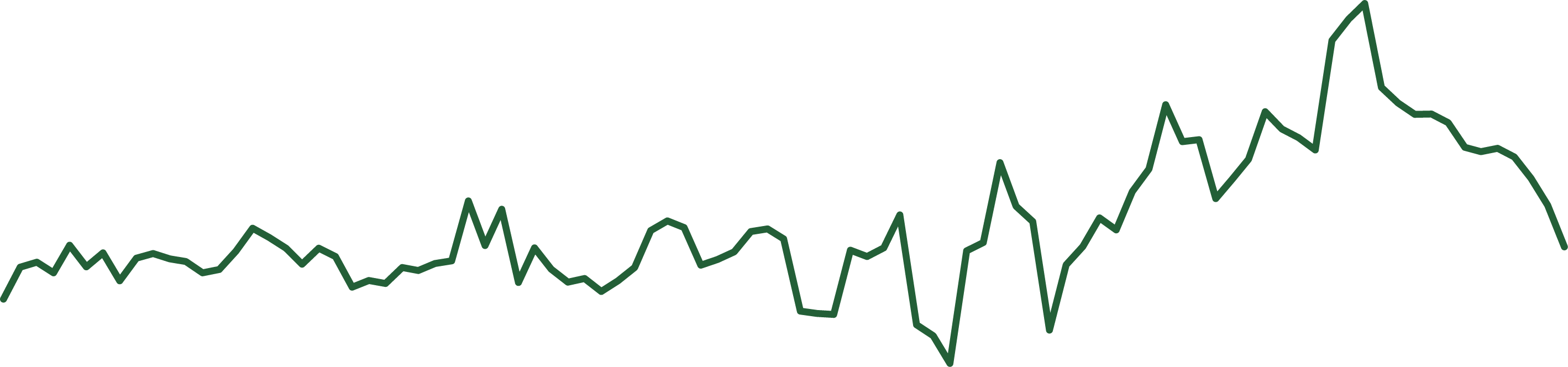 chart depicting the core inflation - 3 month rate for EU