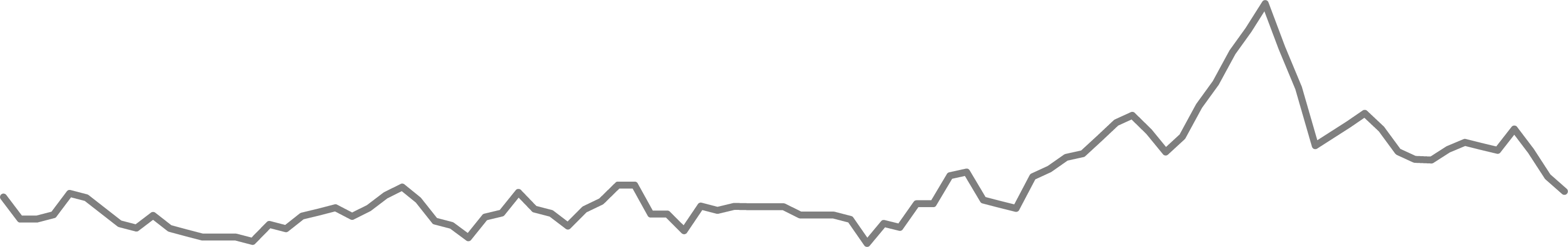 chart depicting the core inflation - 3 month rate for Canada