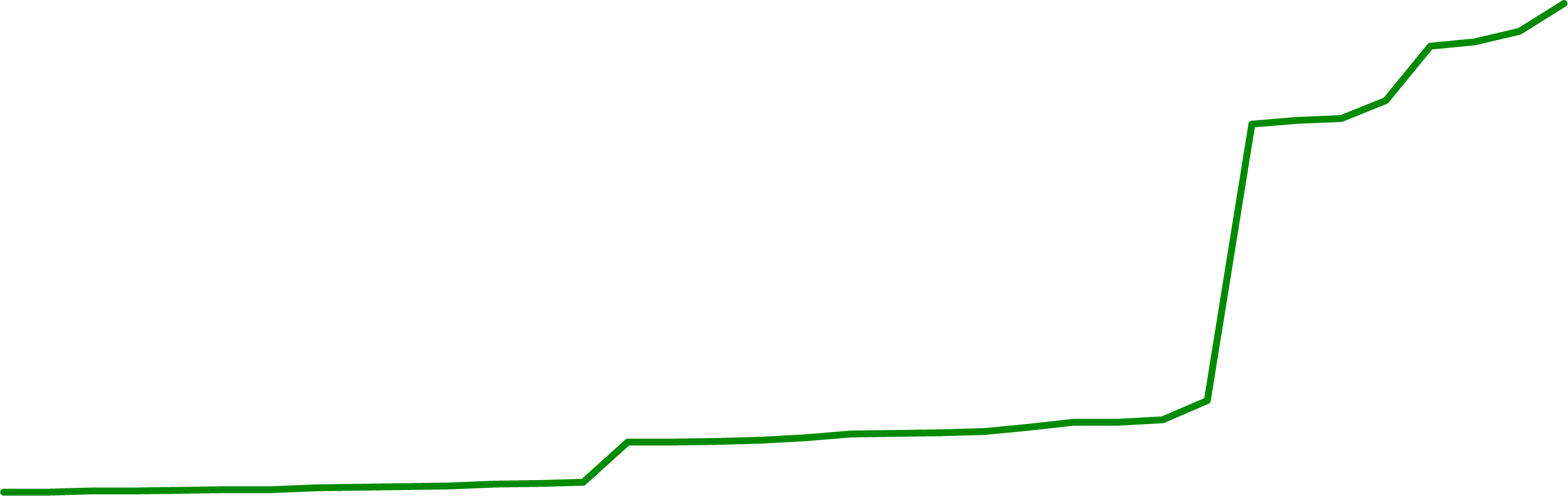graphique illustrant l’augmentation des achats de crédits de compensation de carbone

