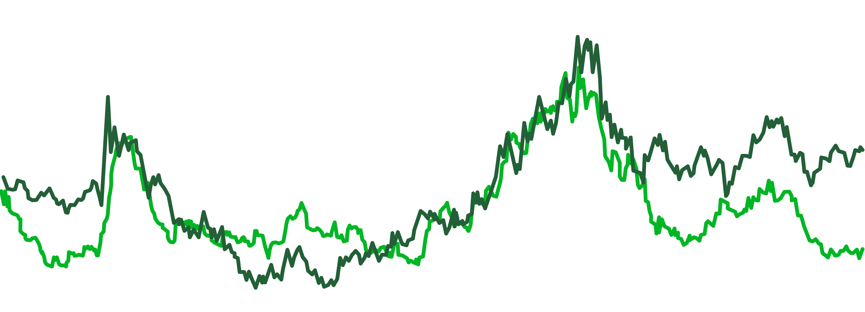 chart depicting the YoY trend of the BDXY vs the Global FX Consensus forecast
