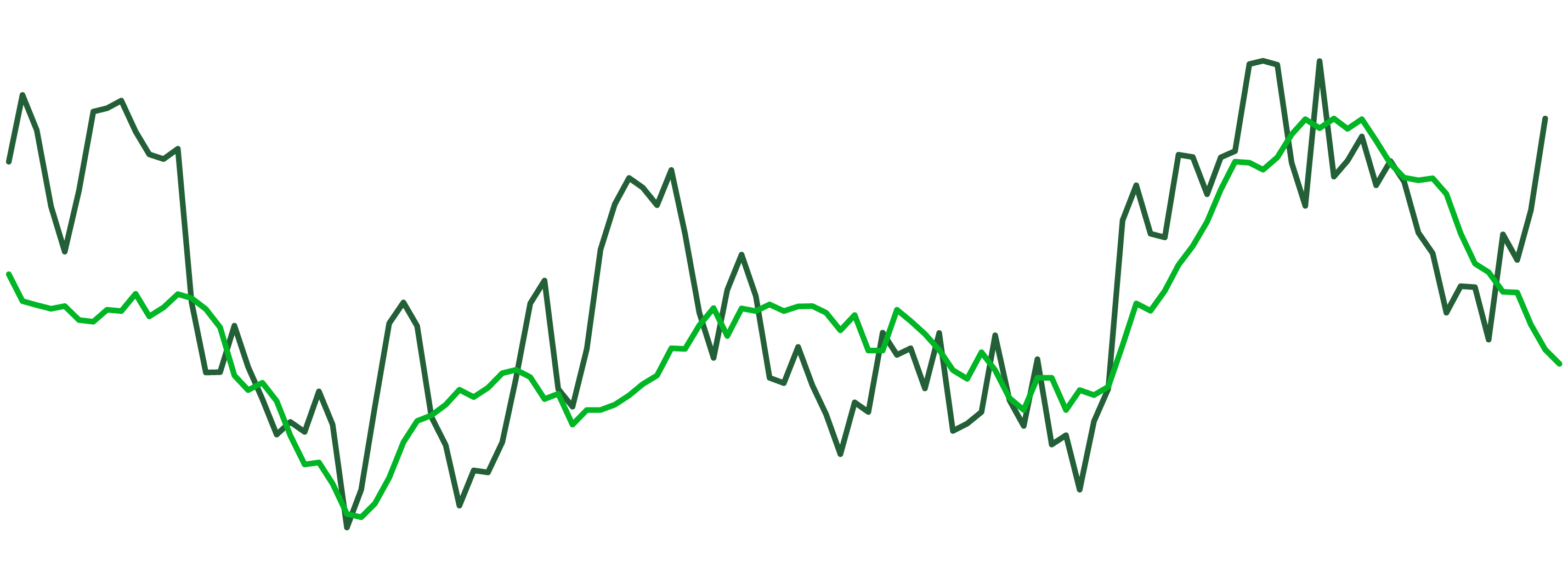 chart comparing the trend between the CPI and import prices of food/beverage/tobacco products