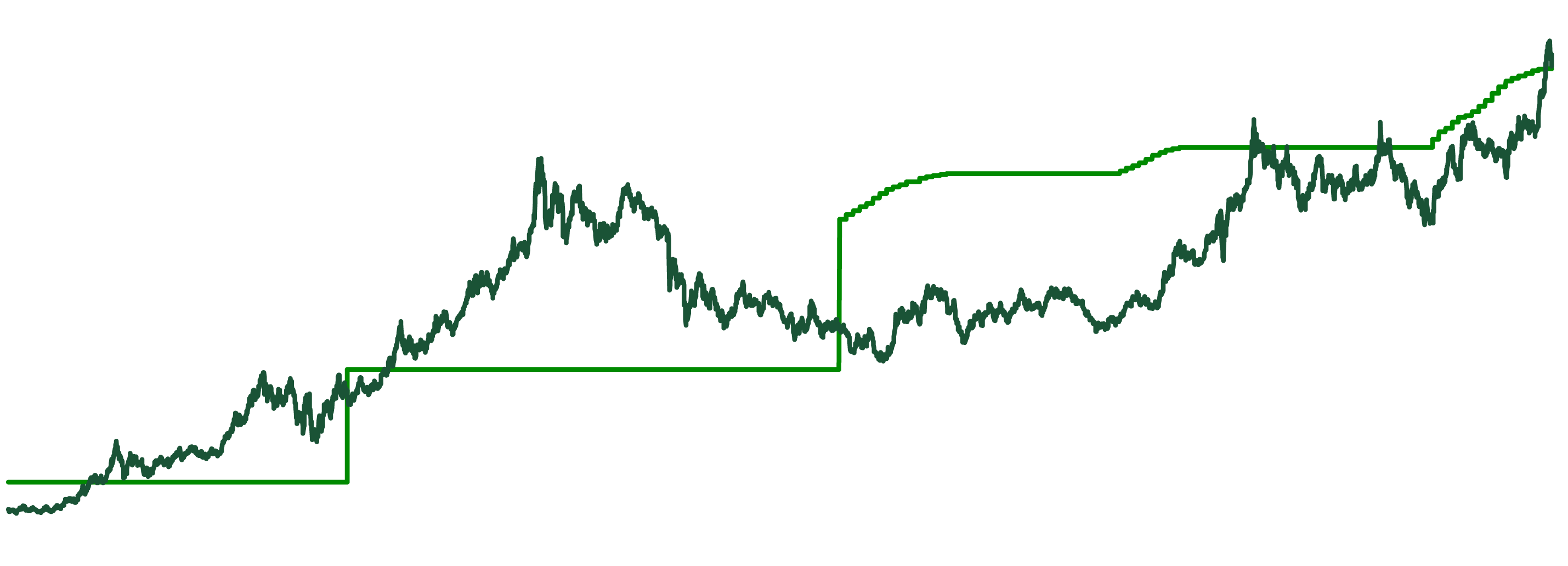 graphique illustrant les réserves d’or chinoises par rapport au prix de l’or
