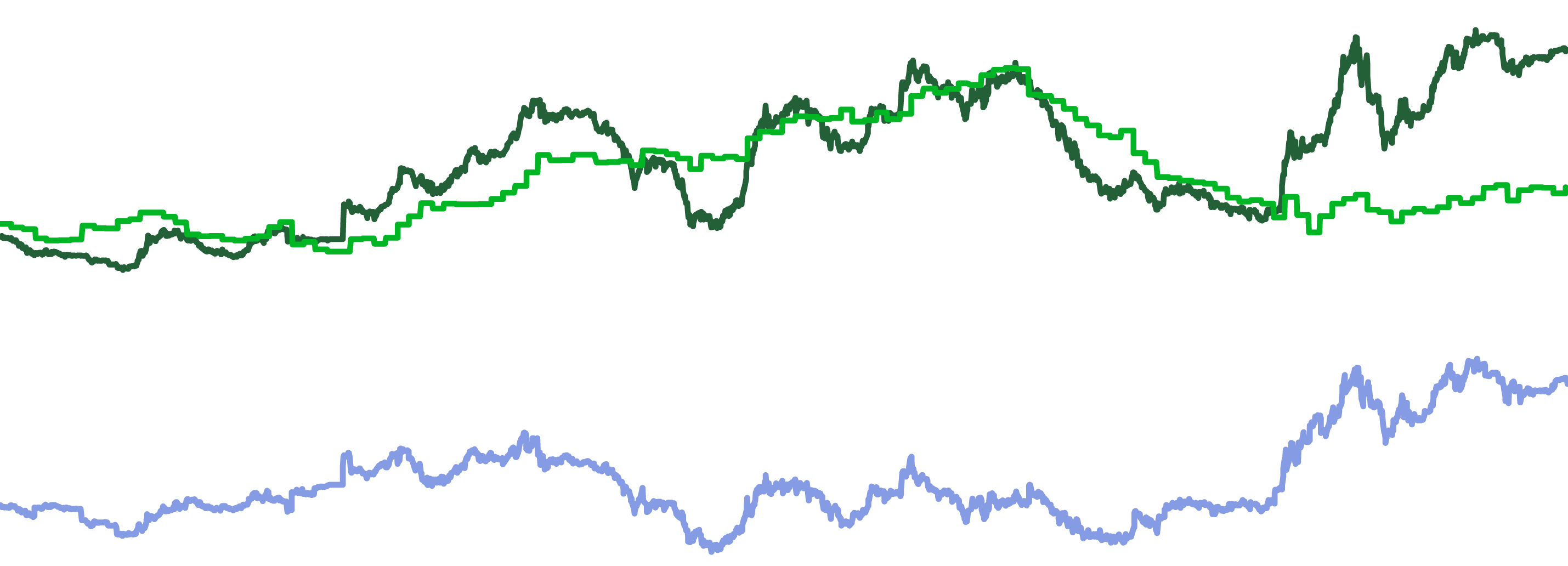 chart depicting the percentage gap between the LFFV and USDCNY trading