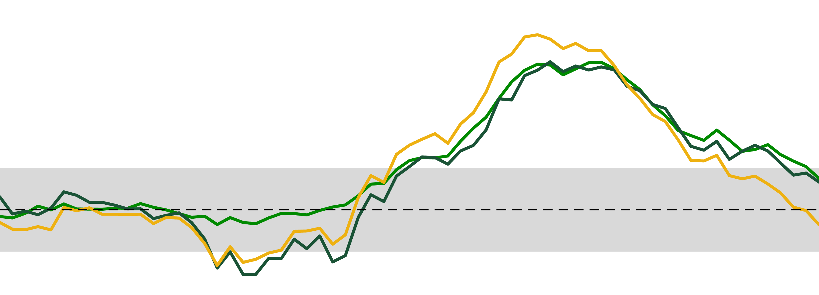 chart depicting the percentage changes in the consumer price index over the last 5 years