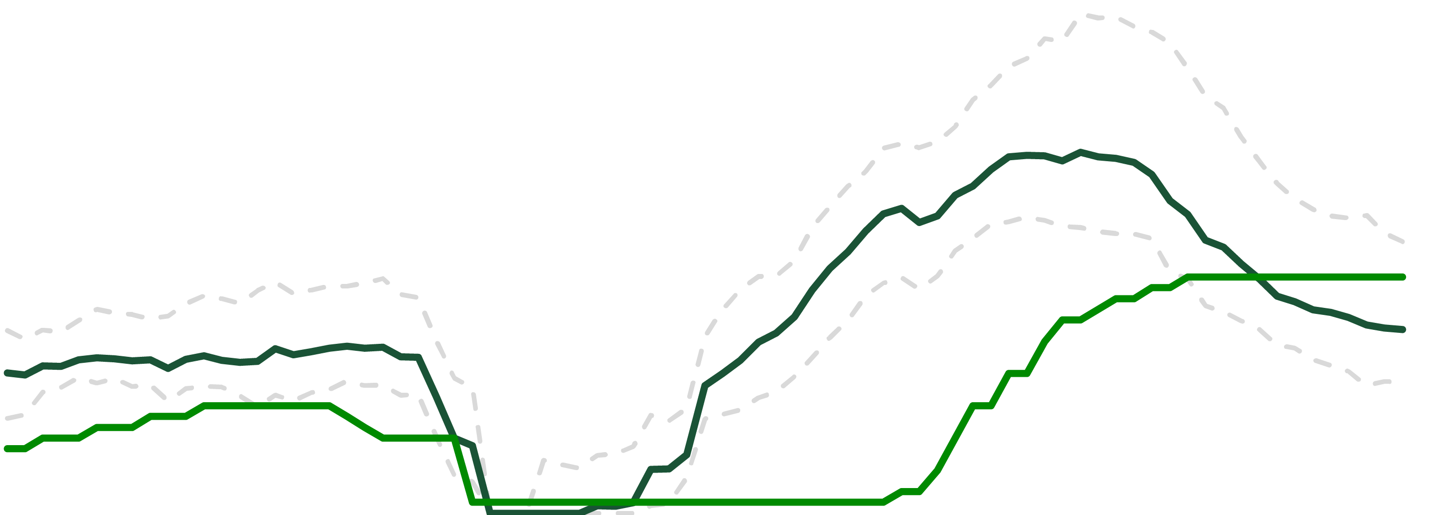 graphique illustrant la comparaison entre la règle de Taylor et le taux de la Fed
