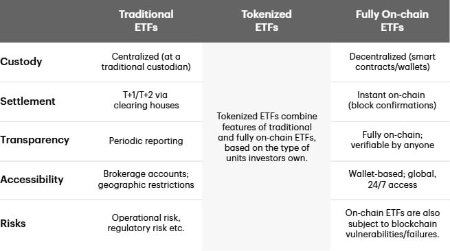 (EN) Why Tokenize Equities - Table
