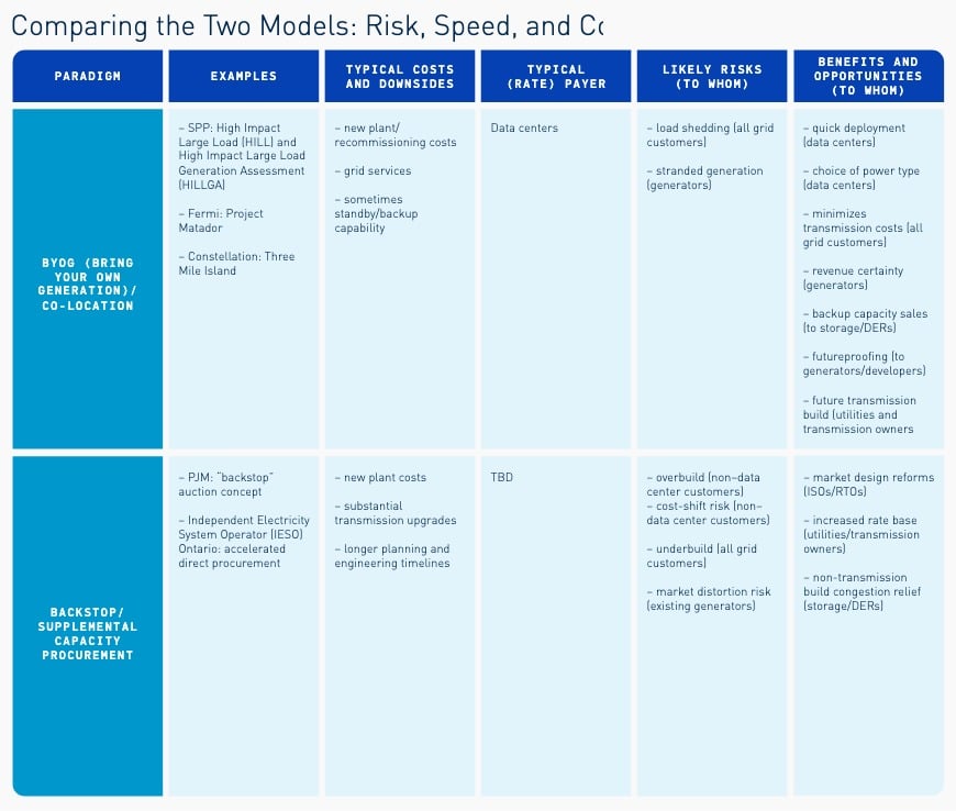 Comparing Models Chart