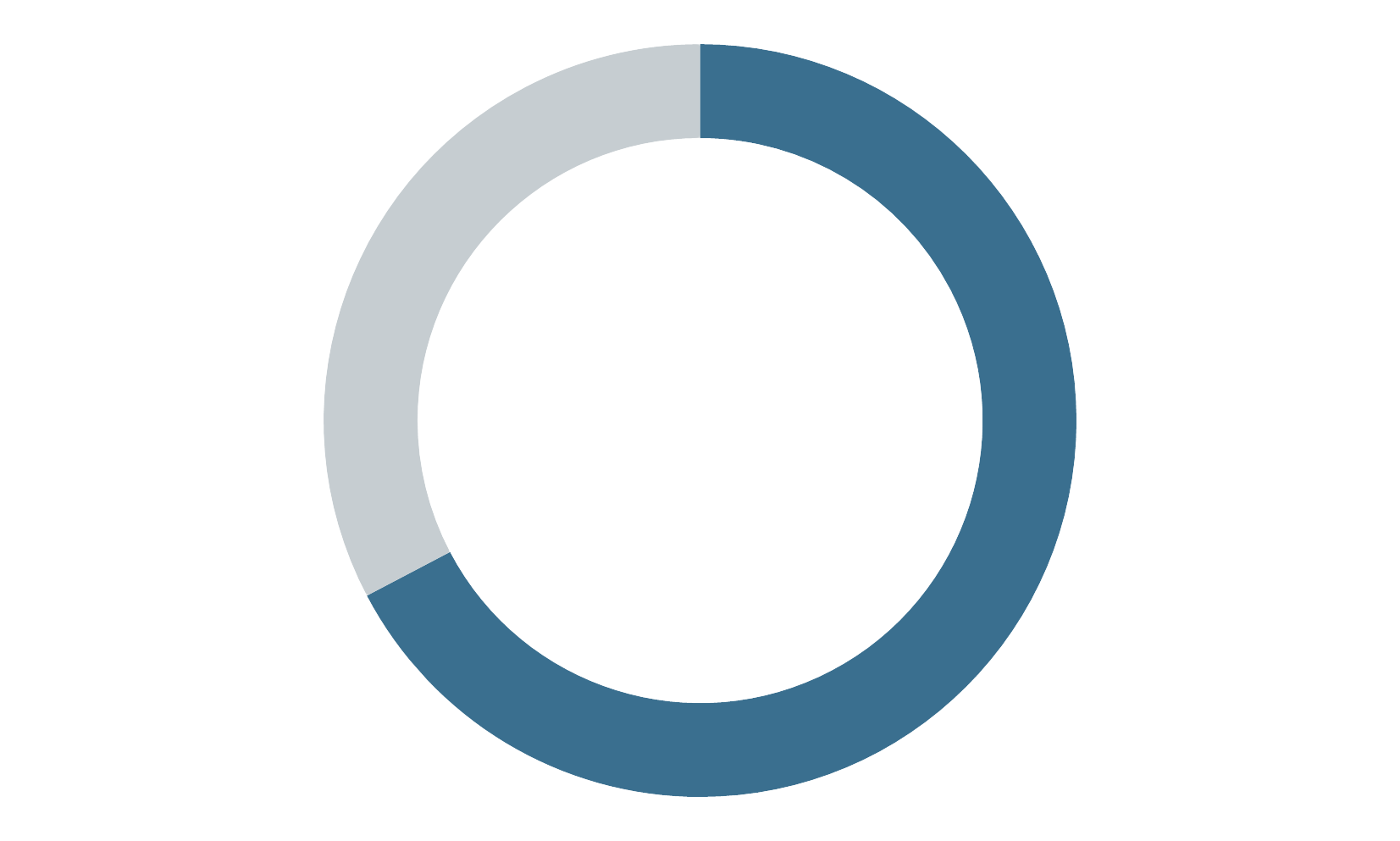 67% donut chart